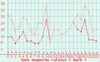 Courbe de la force du vent pour Grenoble/St-Etienne-St-Geoirs (38)