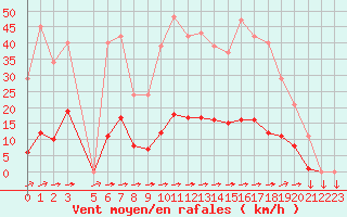 Courbe de la force du vent pour Variscourt (02)