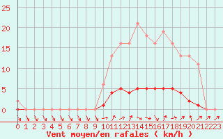 Courbe de la force du vent pour Lussat (23)