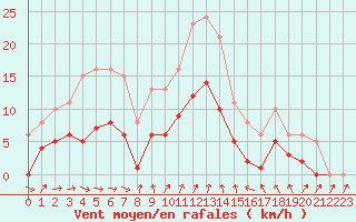 Courbe de la force du vent pour Bulson (08)