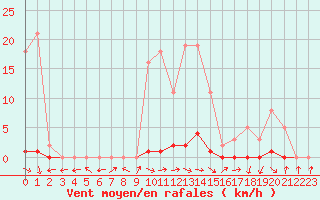 Courbe de la force du vent pour Pertuis - Grand Cros (84)