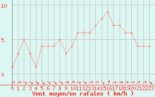 Courbe de la force du vent pour Mirepoix (09)