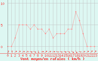 Courbe de la force du vent pour Mirepoix (09)