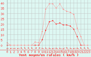 Courbe de la force du vent pour Le Luc (83)