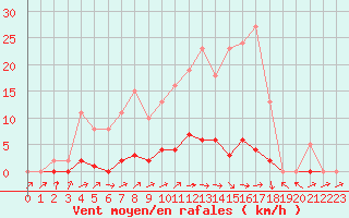 Courbe de la force du vent pour Thomery (77)