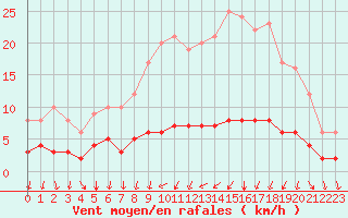 Courbe de la force du vent pour Seichamps (54)