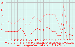 Courbe de la force du vent pour Bulson (08)