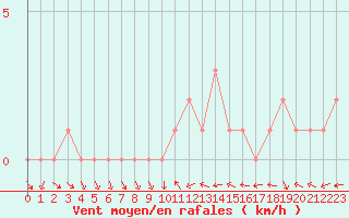 Courbe de la force du vent pour Sanary-sur-Mer (83)