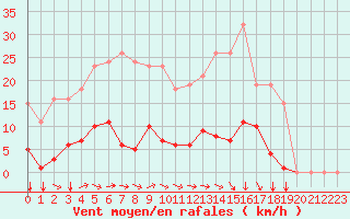 Courbe de la force du vent pour Agde (34)