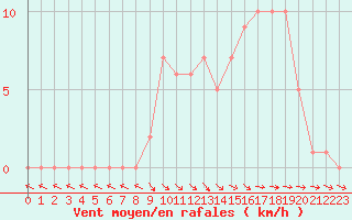 Courbe de la force du vent pour Selonnet (04)