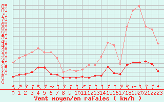 Courbe de la force du vent pour Lans-en-Vercors - Les Allires (38)