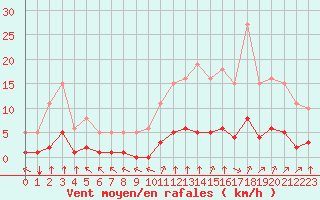 Courbe de la force du vent pour Guret (23)