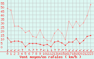 Courbe de la force du vent pour Chamonix-Mont-Blanc (74)