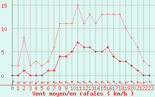 Courbe de la force du vent pour Pertuis - Le Farigoulier (84)