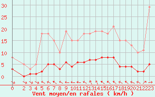 Courbe de la force du vent pour Douzens (11)