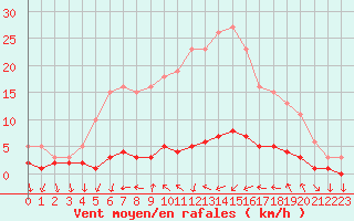 Courbe de la force du vent pour Sanary-sur-Mer (83)