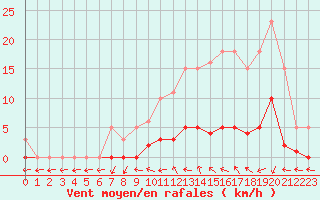 Courbe de la force du vent pour Petiville (76)