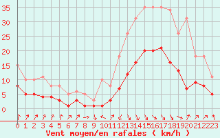 Courbe de la force du vent pour Sallanches (74)