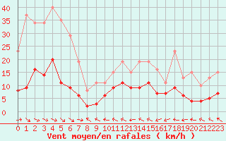 Courbe de la force du vent pour Plussin (42)