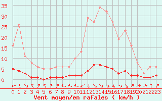 Courbe de la force du vent pour Thoiras (30)