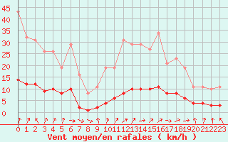 Courbe de la force du vent pour Brigueuil (16)