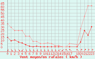 Courbe de la force du vent pour Lans-en-Vercors (38)