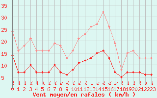 Courbe de la force du vent pour La Chapelle-Montreuil (86)
