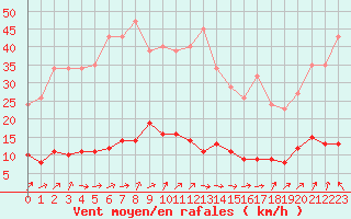 Courbe de la force du vent pour Lamballe (22)