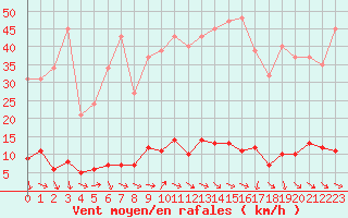 Courbe de la force du vent pour Thoiras (30)