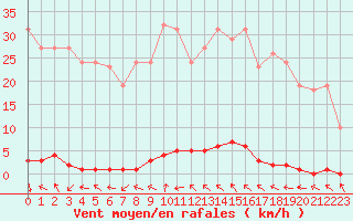 Courbe de la force du vent pour Sermange-Erzange (57)