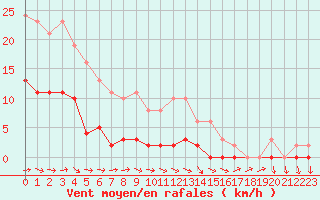 Courbe de la force du vent pour Croisette (62)