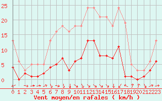 Courbe de la force du vent pour Anglars St-Flix(12)