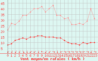 Courbe de la force du vent pour Champagne-sur-Seine (77)