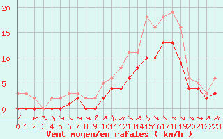 Courbe de la force du vent pour Izegem (Be)