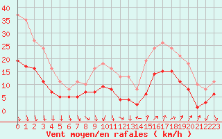 Courbe de la force du vent pour Arles (13)