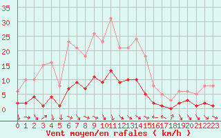 Courbe de la force du vent pour Als (30)