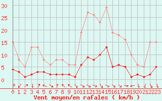 Courbe de la force du vent pour Saint-Vrand (69)