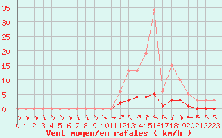 Courbe de la force du vent pour Lussat (23)