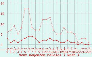 Courbe de la force du vent pour Fains-Veel (55)