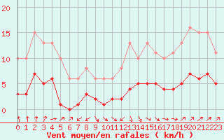 Courbe de la force du vent pour Frontenay (79)