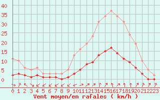 Courbe de la force du vent pour Cabris (13)