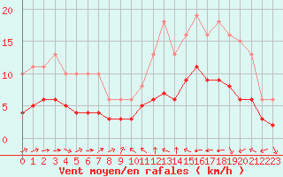 Courbe de la force du vent pour Pordic (22)