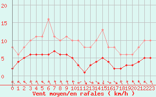 Courbe de la force du vent pour Les Pennes-Mirabeau (13)