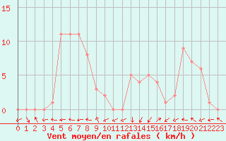 Courbe de la force du vent pour Selonnet (04)