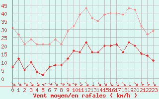 Courbe de la force du vent pour Roujan (34)