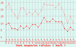 Courbe de la force du vent pour Ploeren (56)