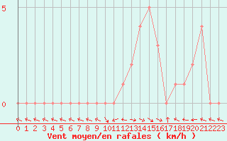 Courbe de la force du vent pour Selonnet (04)