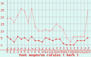 Courbe de la force du vent pour Lans-en-Vercors - Les Allires (38)