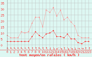 Courbe de la force du vent pour Les Pennes-Mirabeau (13)