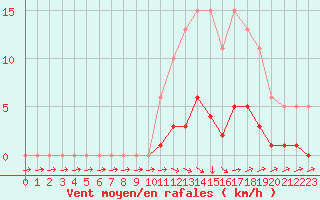 Courbe de la force du vent pour Anglars St-Flix(12)